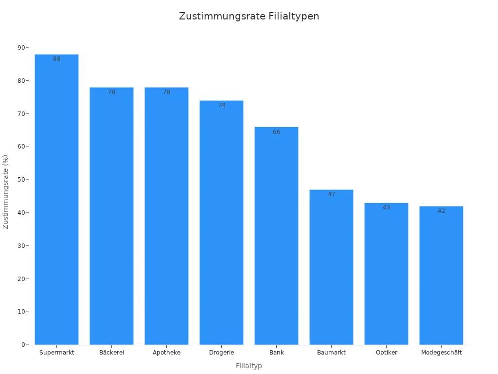 Balkendiagramm zeigt Zustimmungsraten Filialtypen.
