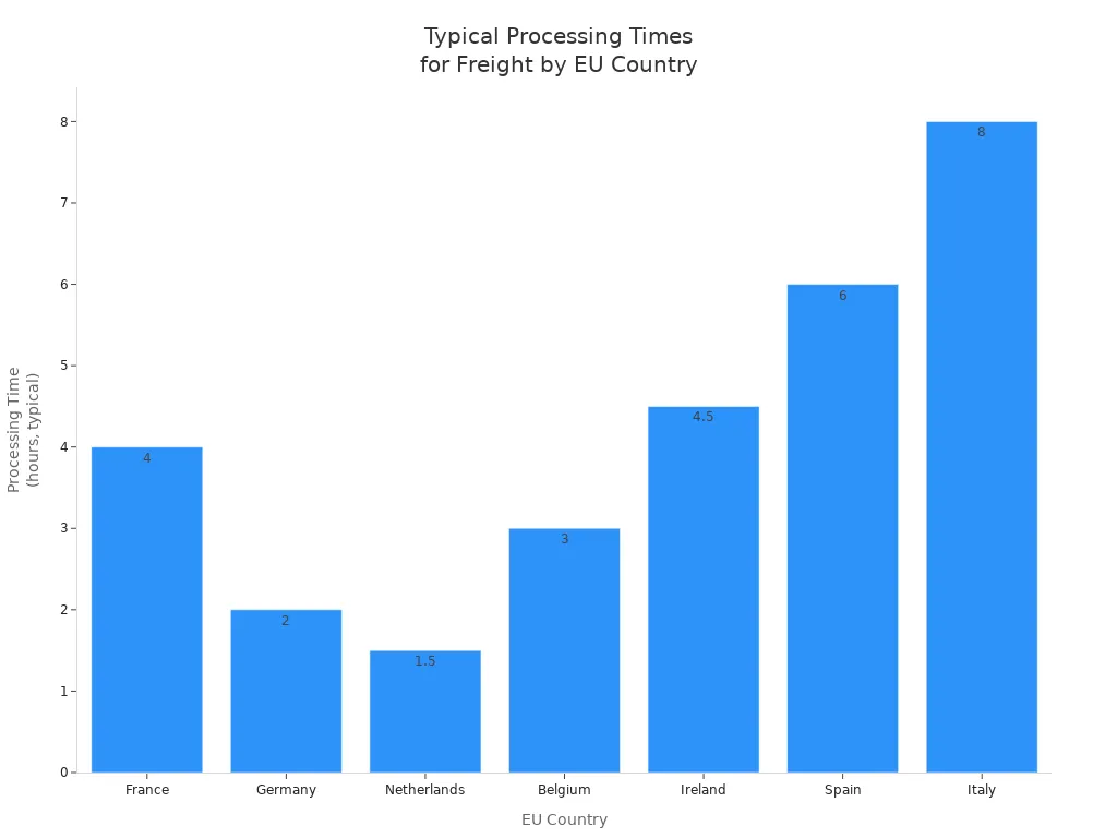 Bar chart comparing typical freight processing times across EU countries