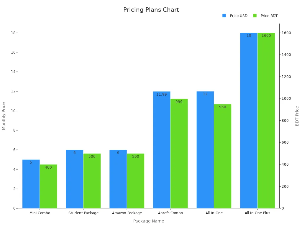 Bar chart showing monthly pricing plans in USD and BDT