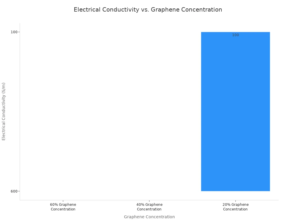 A bar chart showing electrical conductivity in S/m for different graphene concentrations in 3D printed components.