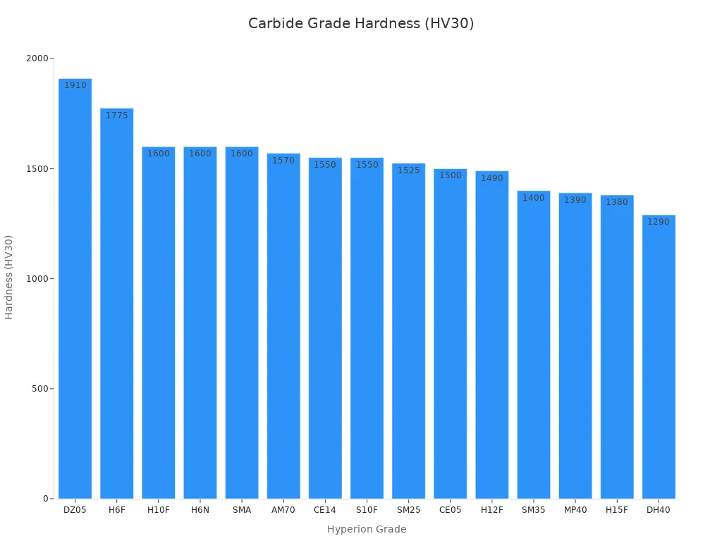 Bar chart comparing hardness values of different carbide grades used in saw blades