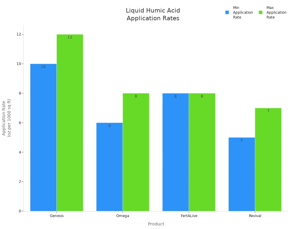 Bar chart comparing application rates of four liquid humic acid products for lawn care