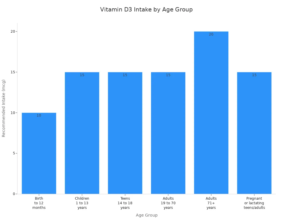 Bar chart showing recommended daily vitamin D3 intake for different age groups