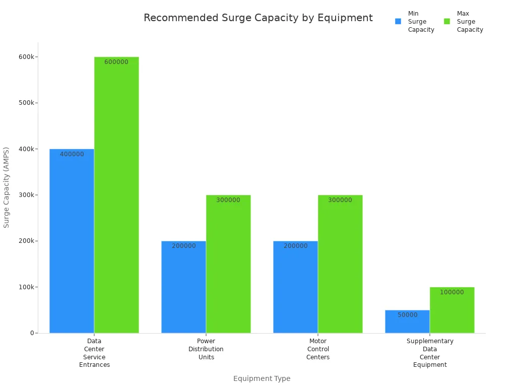 Bar chart comparing minimum and maximum recommended surge capacities for various sensitive equipment types.