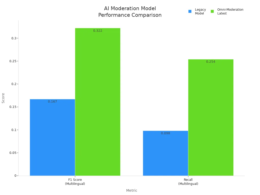 Bar chart comparing F1 Score and Recall for legacy and omni-moderation AI models