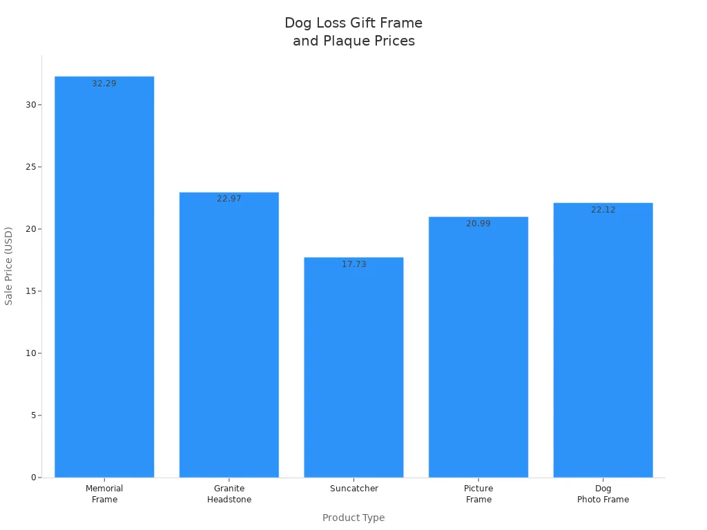 Bar chart comparing sale prices of dog loss gift frames and plaques