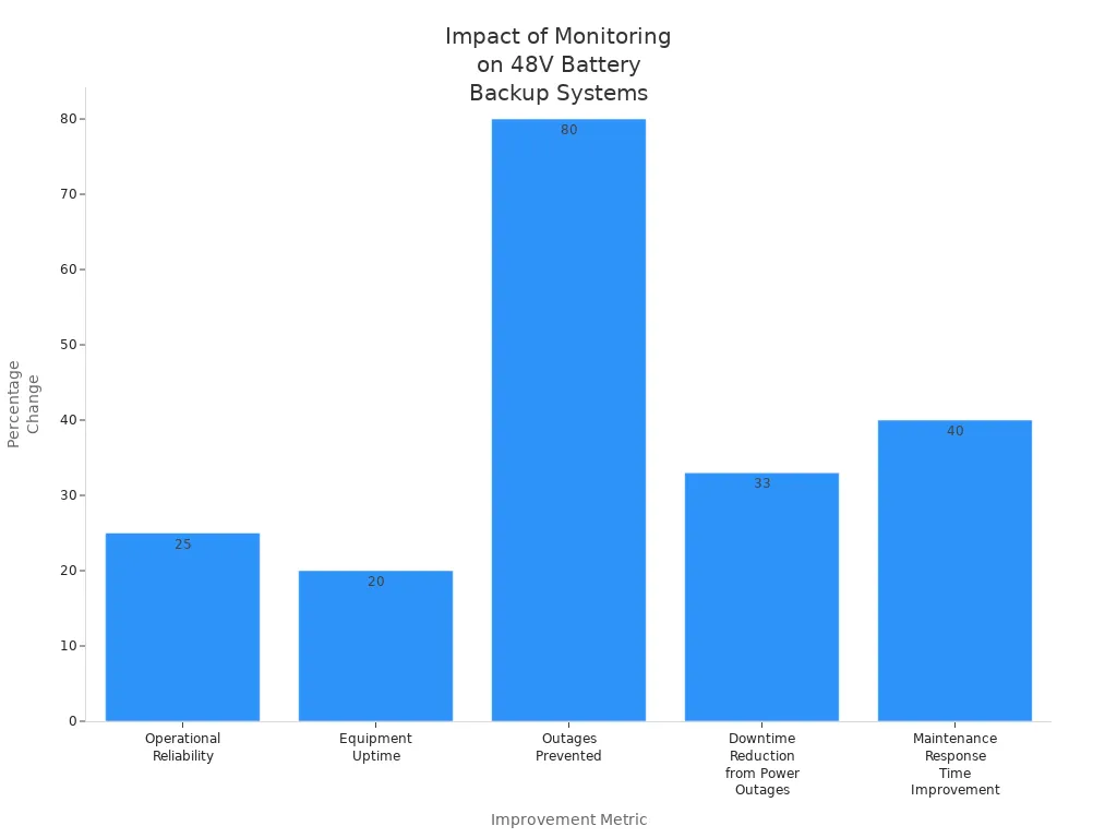 Bar chart showing percentage improvements in reliability and safety metrics for 48V telecom battery backup installations