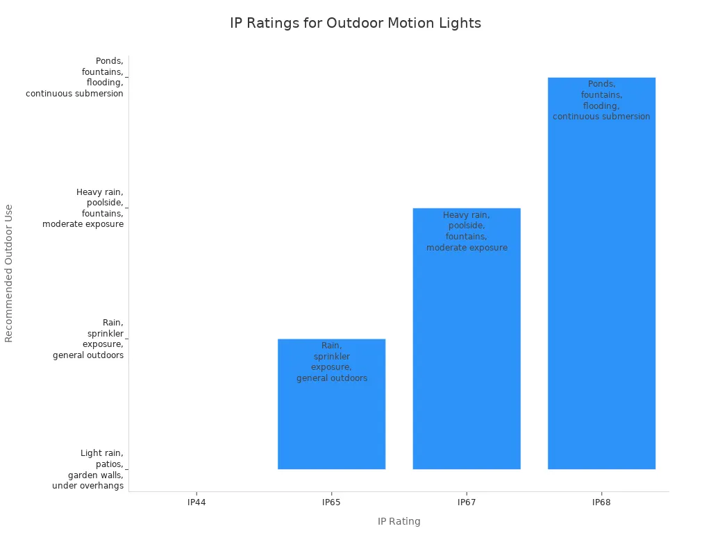 Bar chart comparing IP ratings and their recommended outdoor uses for motion sensor lights
