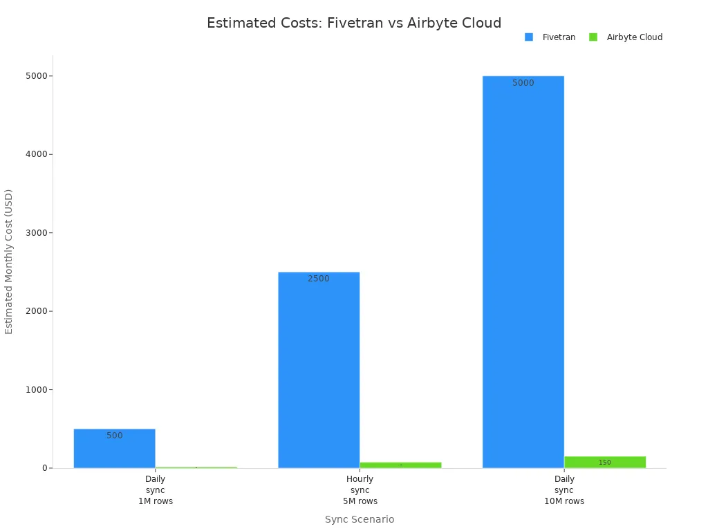 Bar chart comparing estimated monthly costs for Fivetran and Airbyte Cloud across three sync scenarios in 2025