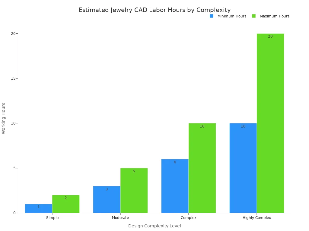 Bar chart comparing minimum and maximum estimated CAD working hours across different jewelry design complexity levels.