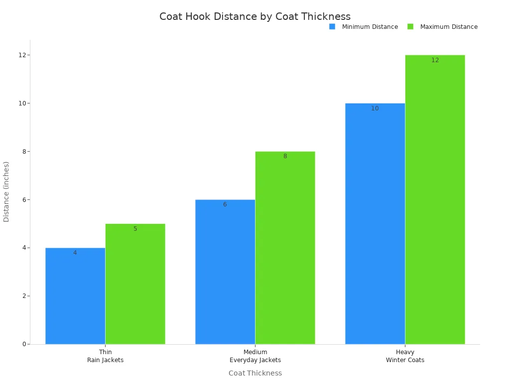 Bar chart showing minimum and maximum recommended distances between coat hooks for thin, medium, and heavy coats.