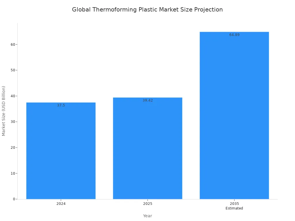 A bar chart displaying the estimated global thermoforming plastic market size for 2024, 2025, and 2035 in USD Billion.