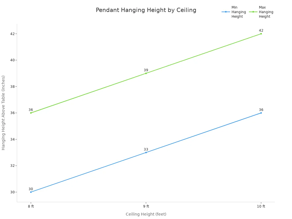 Line chart showing recommended pendant hanging heights above table for 8, 9, and 10 foot ceilings.
