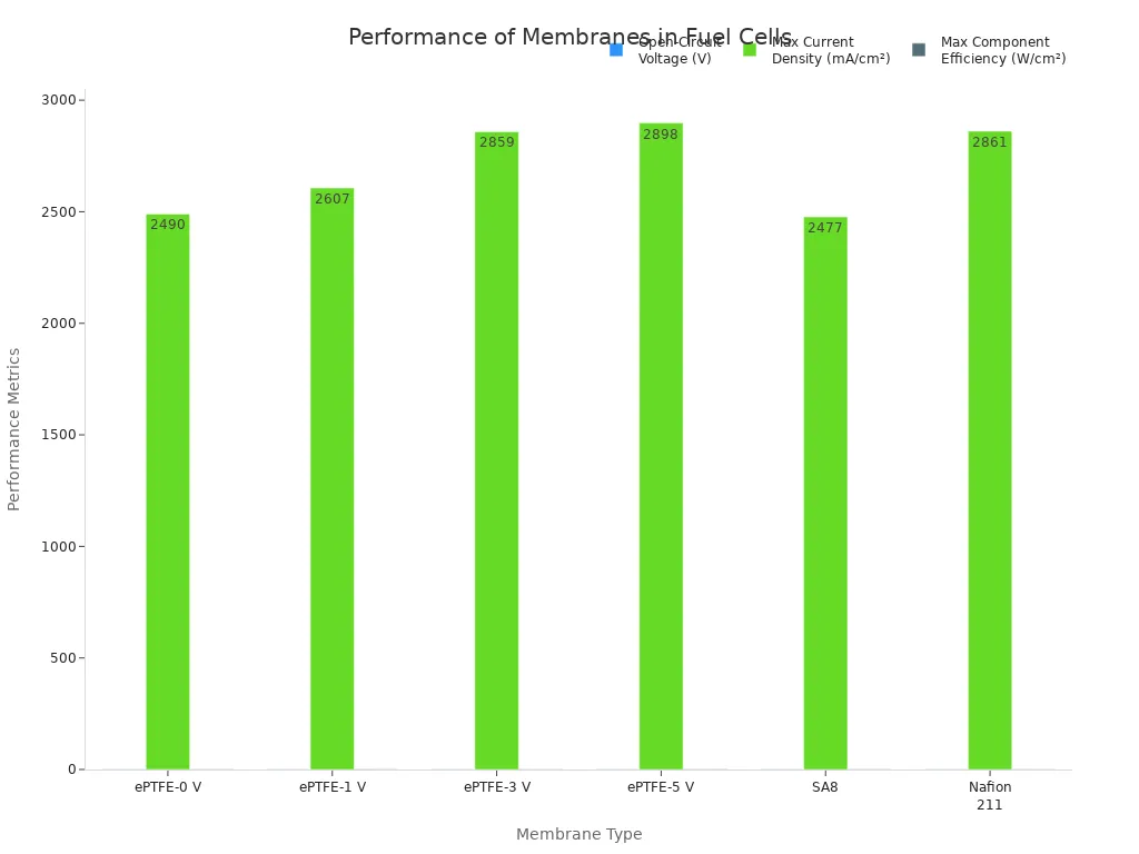 Grouped bar chart comparing open-circuit voltage, max current density, and max component efficiency for ePTFE, SA8, and Nafion 211 membranes.