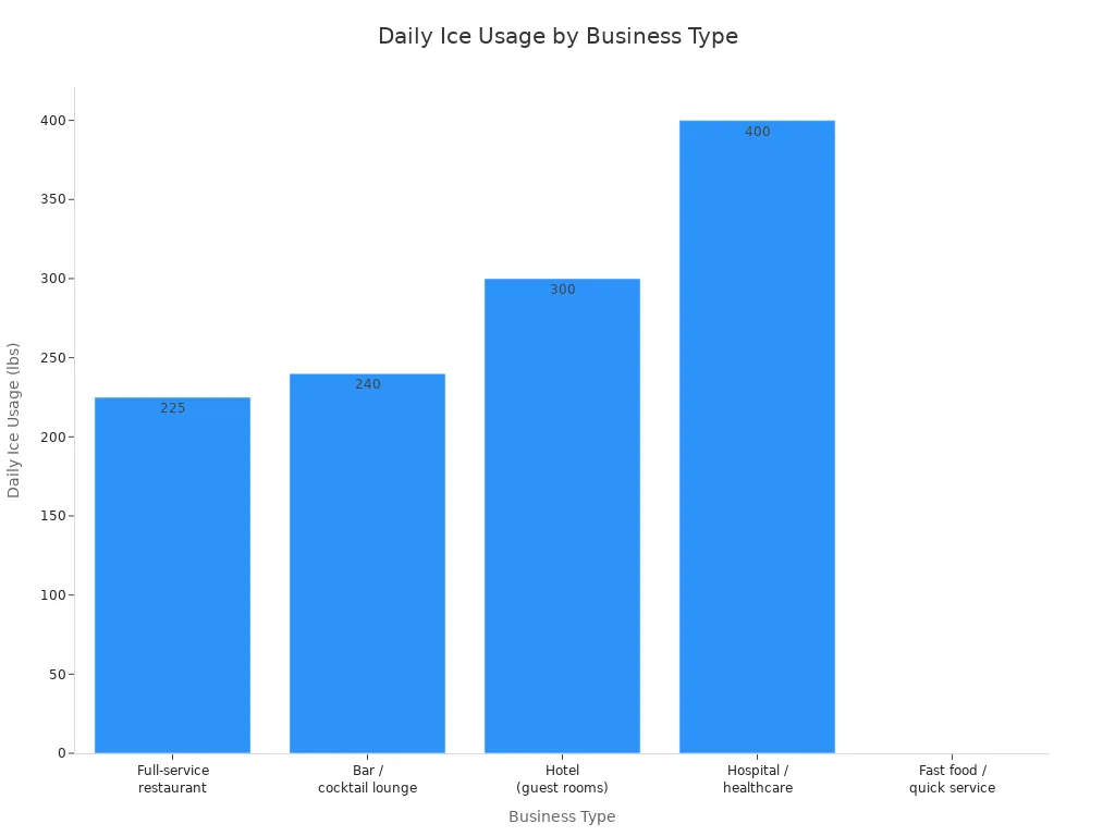مخطط شريطي يقارن الاستخدام اليومي للثلج في المطاعم والحانات والفنادق والمستشفيات والوجبات السريعة.