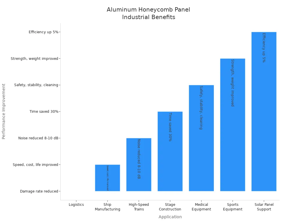 Bar chart comparing performance improvements of aluminum honeycomb panels across industrial applications