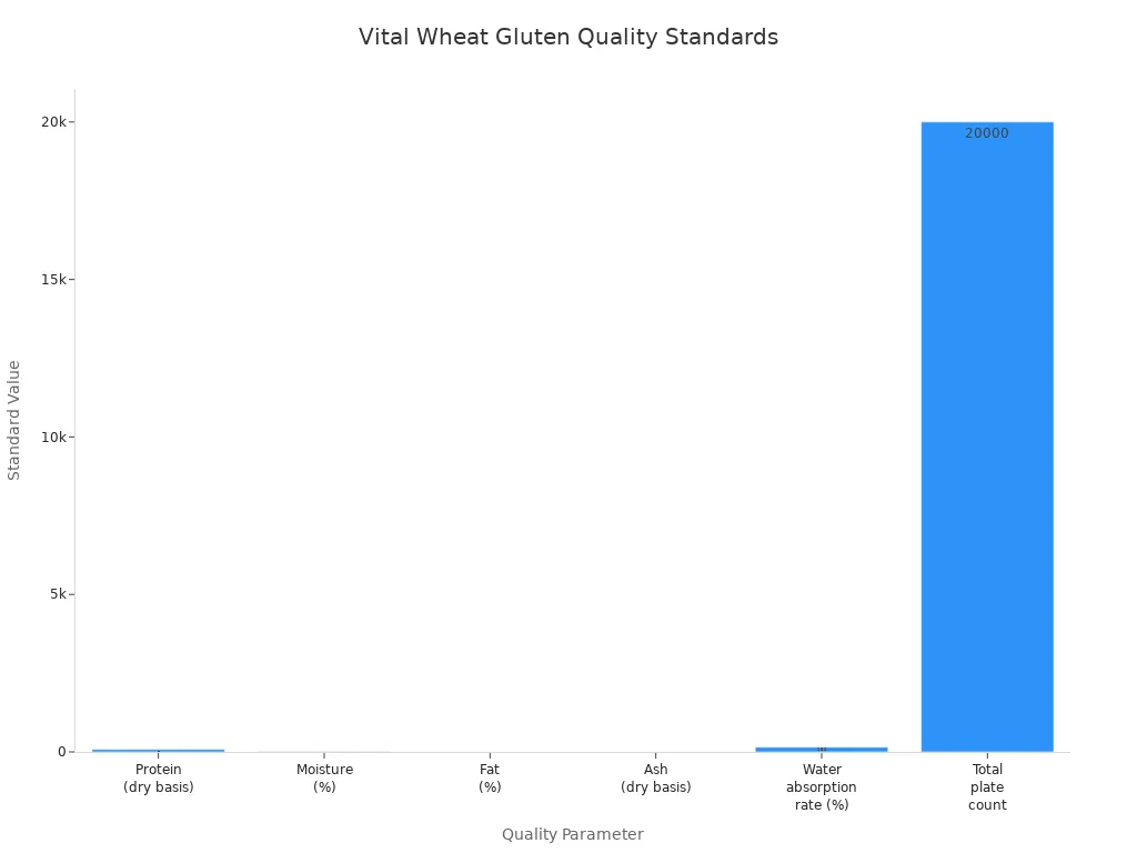 Gr&aacute;fico de barras que muestra los est&aacute;ndares de prote&iacute;na, humedad, grasa, cenizas, absorci&oacute;n de agua y recuento total en placa para el vital gluten de trigo.