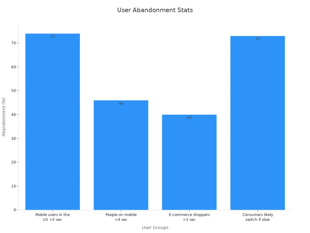 Bar chart comparing website abandonment percentages across user groups