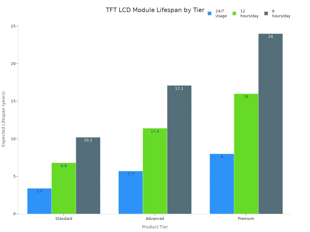 Bar chart comparing expected lifespan of TFT LCD modules by tier and usage