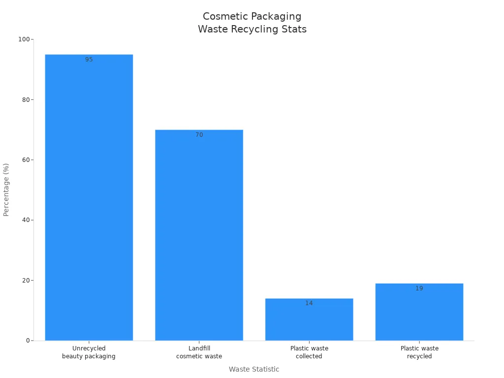 Bar chart comparing cosmetic packaging waste recycling and landfill percentages