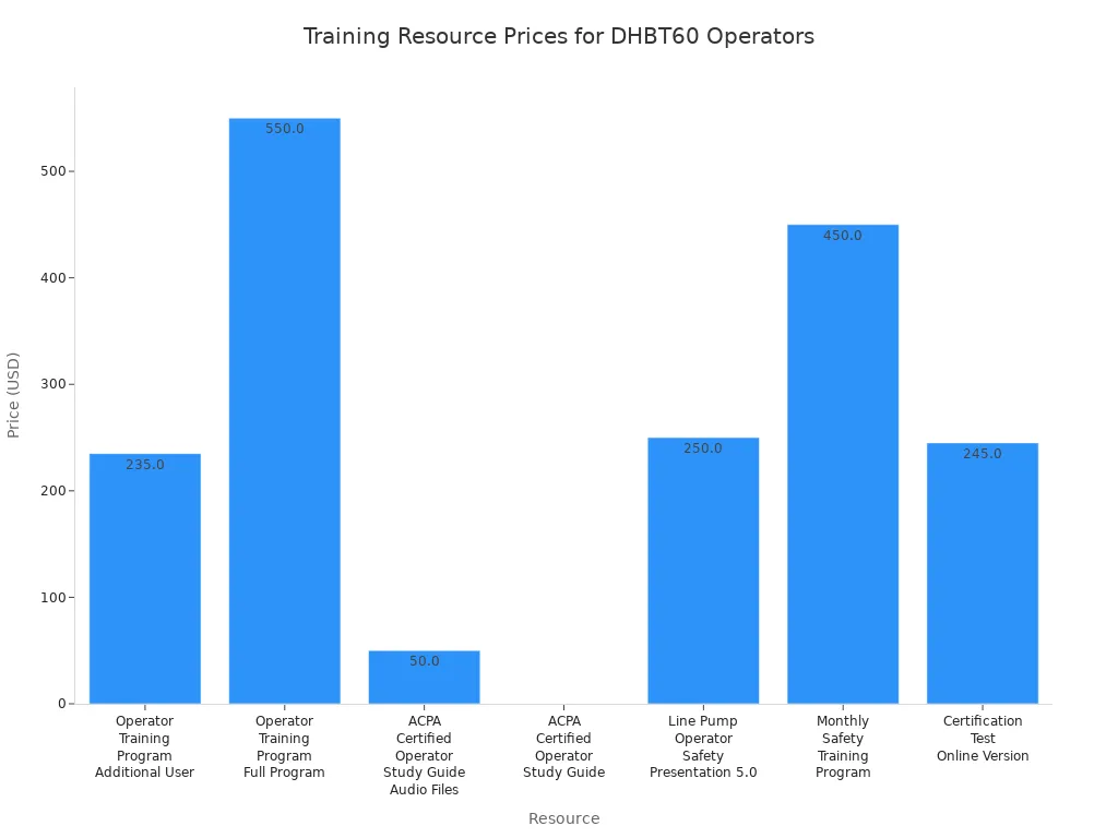 Bar chart comparing prices of training and support resources for DHBT60 concrete pump operators