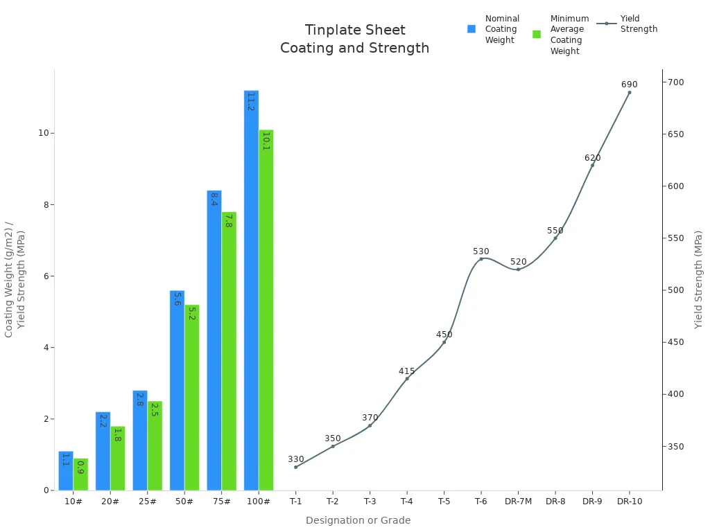 Bar and line charts showing tinplate sheet coating weights and yield strengths by designation and temper grade.