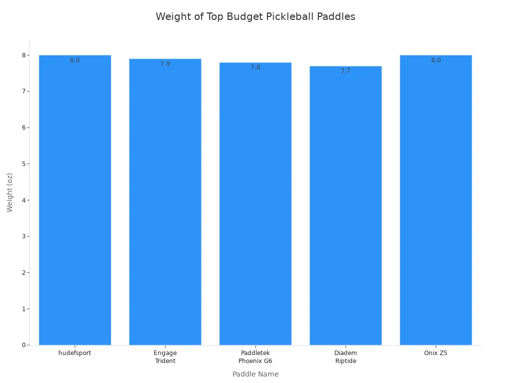 Bar chart showing weights of five budget pickleball paddles