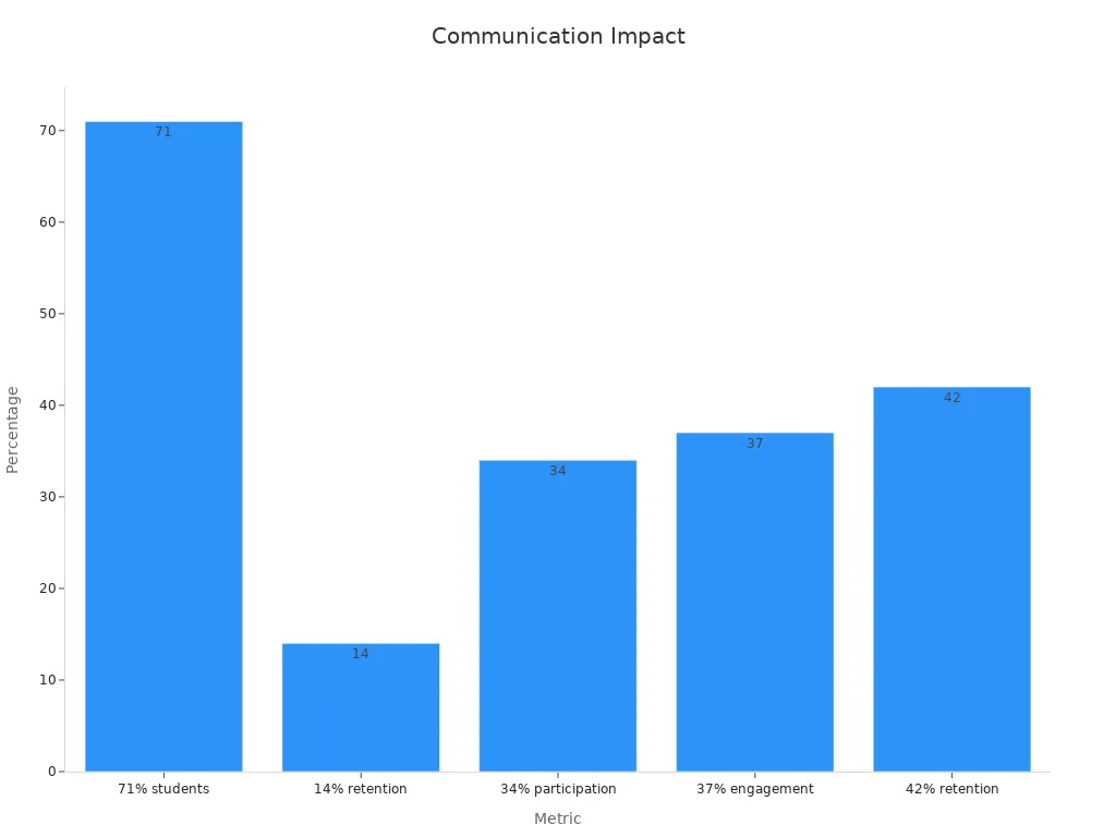Bar chart showing percentage improvements in online education metrics