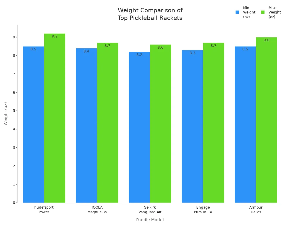 Bar chart comparing minimum and maximum weights of five top pickleball rackets