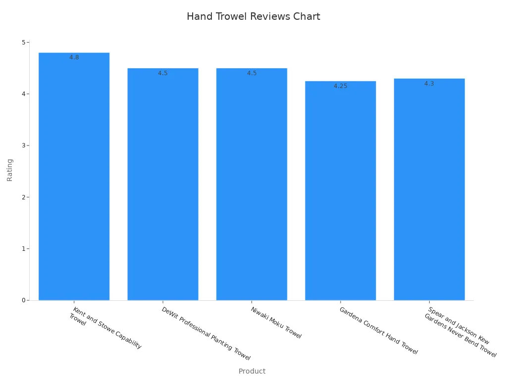 Gráfico de barras mostrando classificações de clientes para várias espinhas de mão com base em análises de produtos
