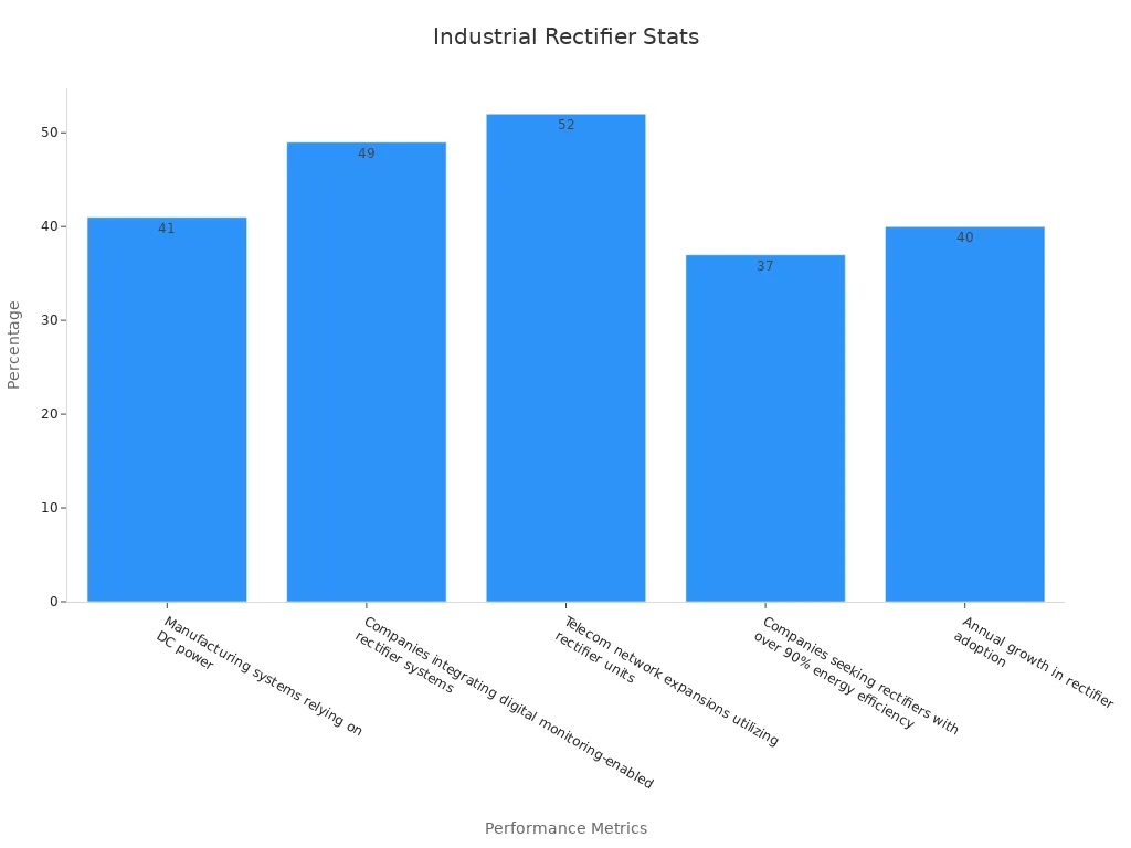 Bar chart of rectifier performance statistics