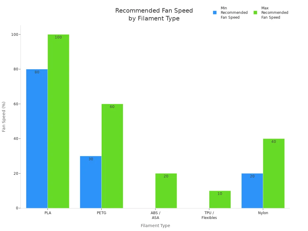 Bar chart comparing recommended fan speed ranges for PLA, PETG, ABS/ASA, TPU/Flexibles, and Nylon filaments