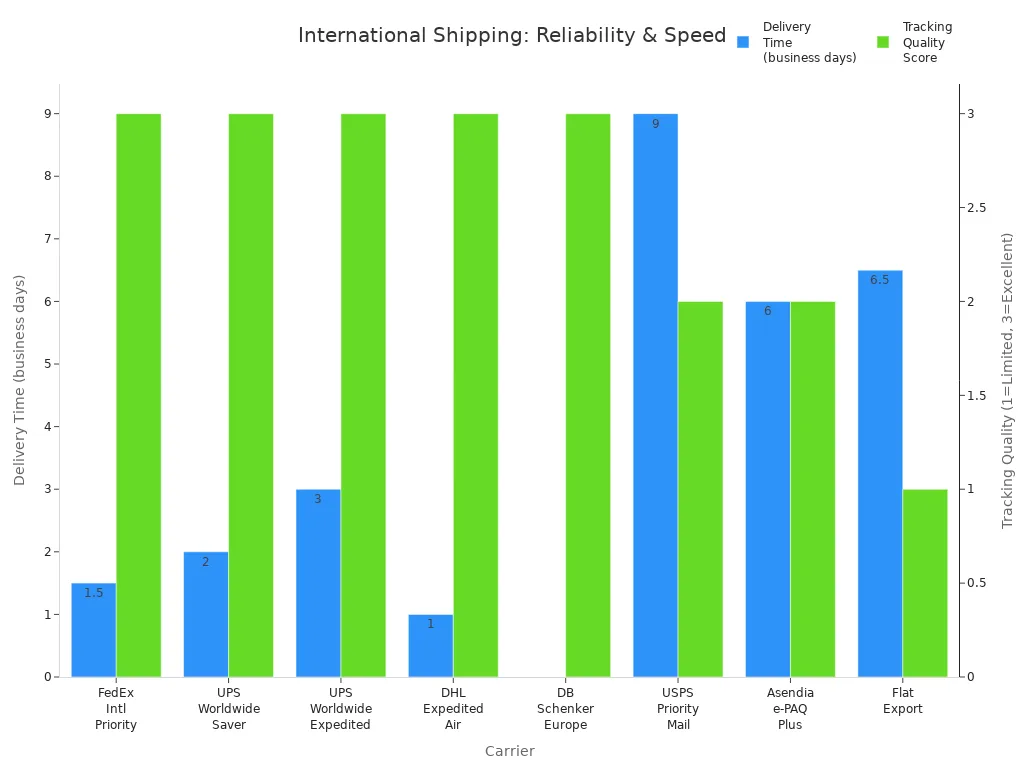 Bar chart comparing delivery time and tracking quality for top international shipping carriers