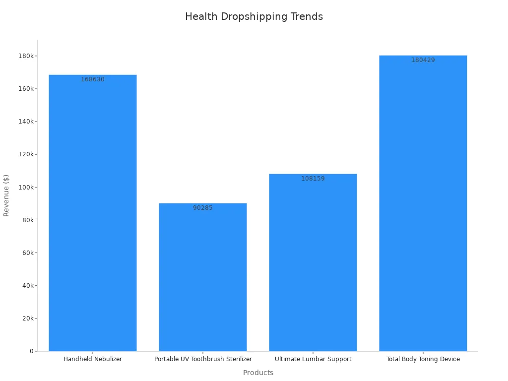 Bar chart comparing estimated monthly revenue for health dropshipping products
