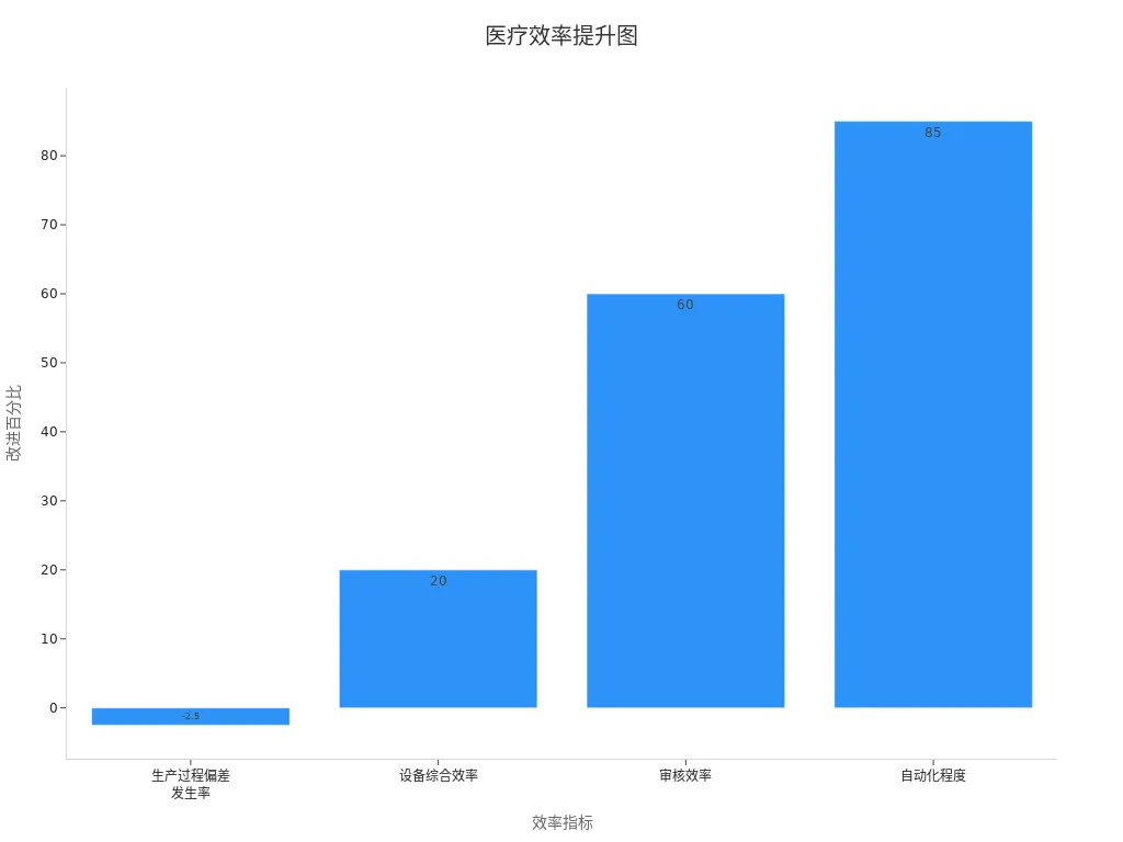 医疗药品与设备效率提升柱状图