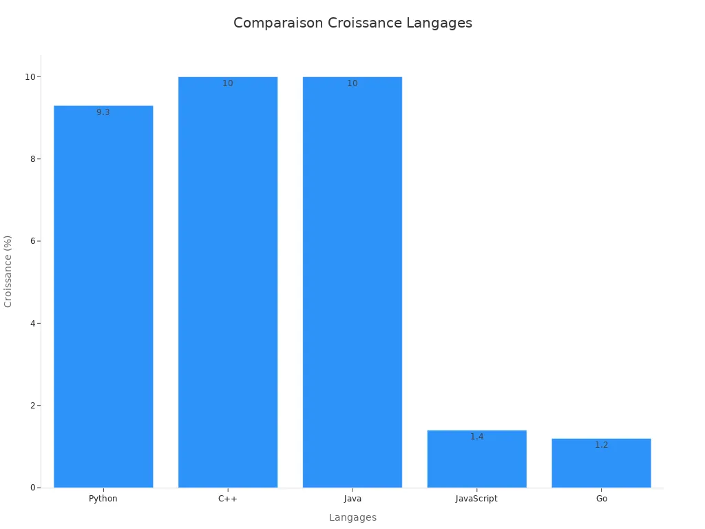 Graphique à barres montrant la croissance des langages