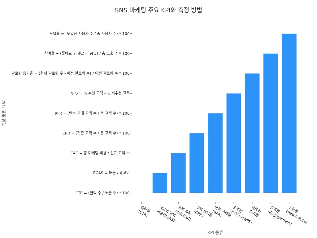SNS 마케팅 KPI 측정 방법 차트