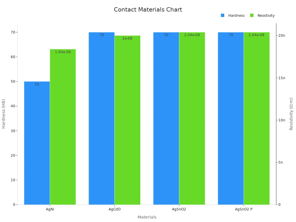 A dual-axis bar chart comparing hardness and electrical resistivity for relay contact materials. A dual-axis bar chart comparing hardness and electrical resistivity for relay contact materials.