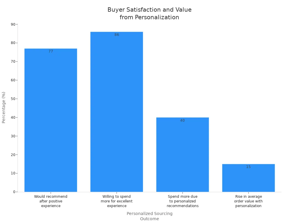 Bar chart showing buyer satisfaction and value metrics for personalized sourcing