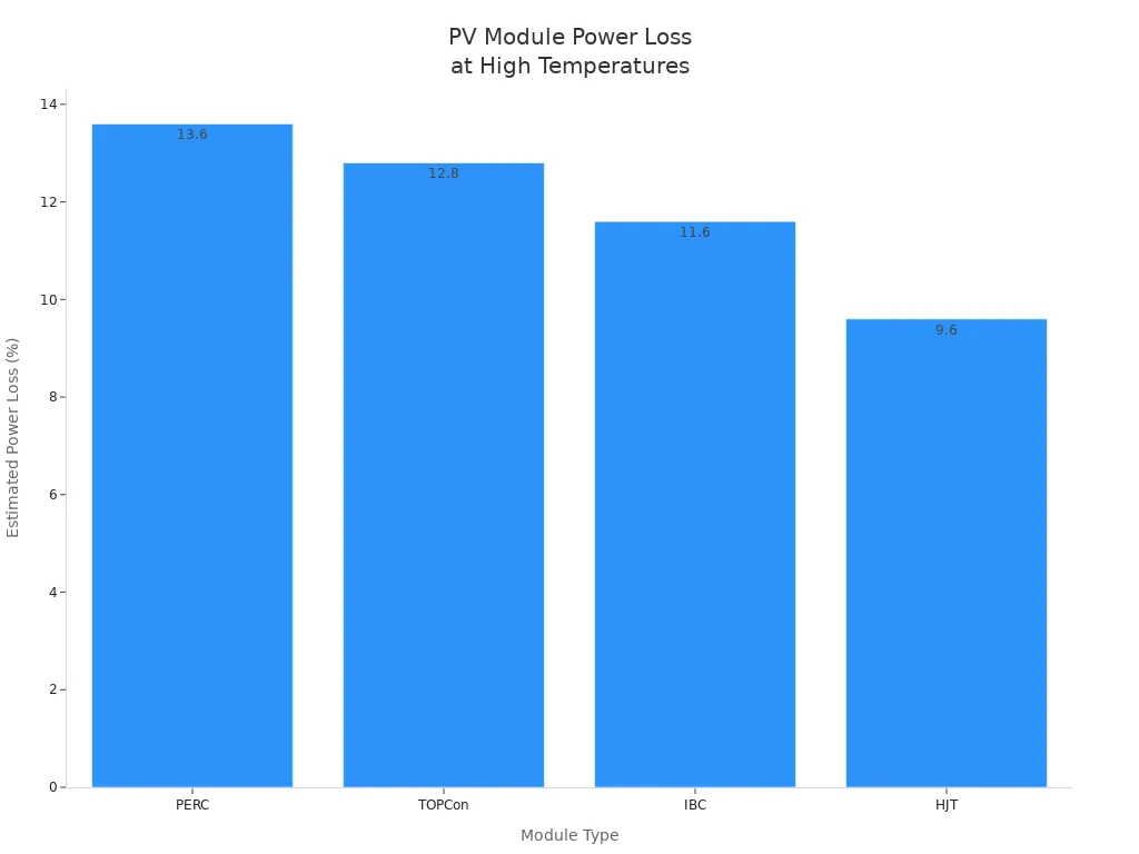 Bar chart showing estimated power loss for PERC, TOPCon, IBC, and HJT photovoltaic modules at a 40°C temperature rise.