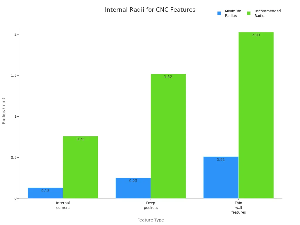 Bar chart comparing minimum and recommended internal radii for CNC machined features