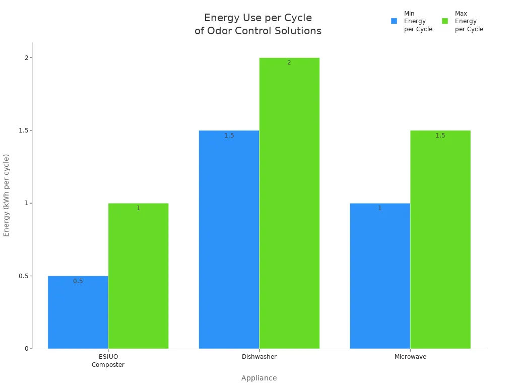 Bar chart comparing energy use per cycle of ESIUO composter, dishwasher, and microwave