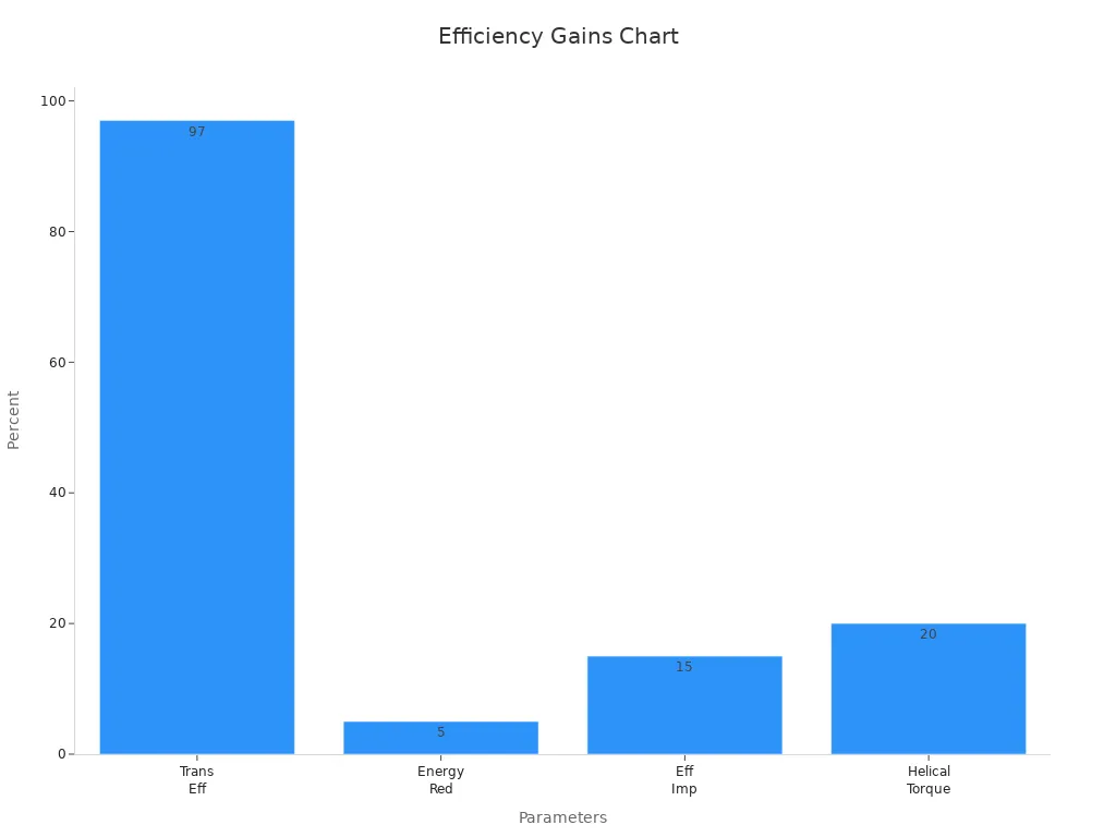 Bar chart comparing efficiency related percentages.