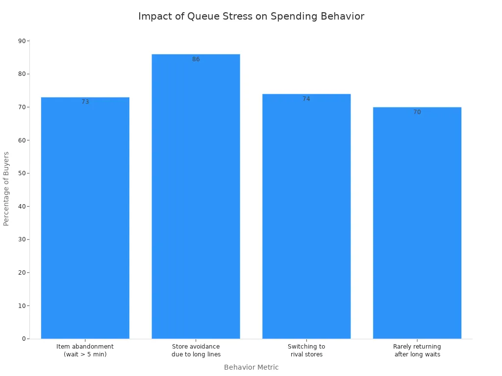 A bar chart showing the percentage of airport buyers who abandon items, avoid stores, switch to rivals, or rarely return due to long queues.