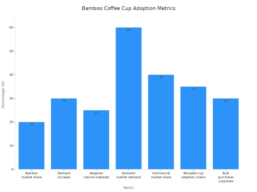 Bar chart comparing bamboo coffee cup adoption and market share metrics