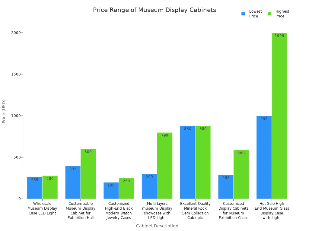 Museum display cabinet styles for every city - ZH Display