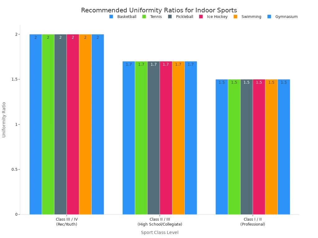 Bar chart showing uniformity ratio requirements are identical across basketball, tennis, pickleball, ice hockey, swimming, and gymnasium for three class levels.