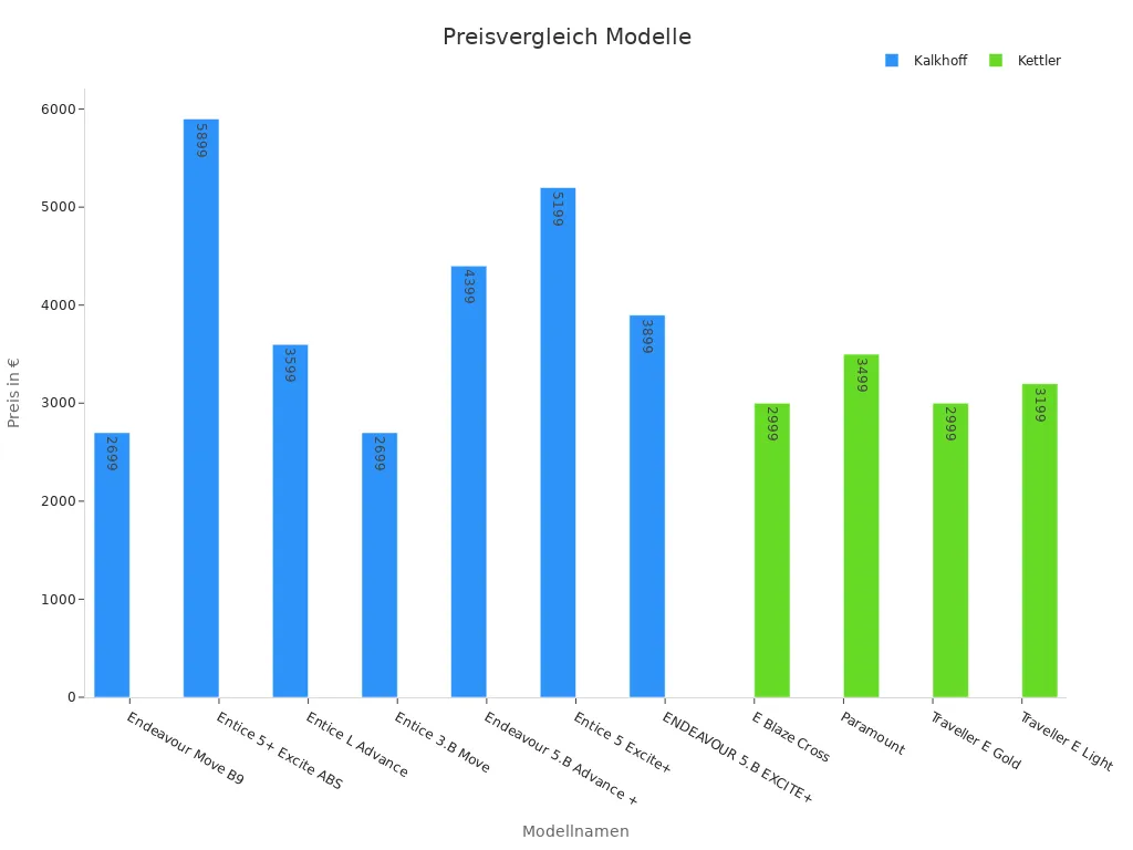 Balkendiagramm zeigt Vergleich Modellpreise von Kalkhoff und Kettler