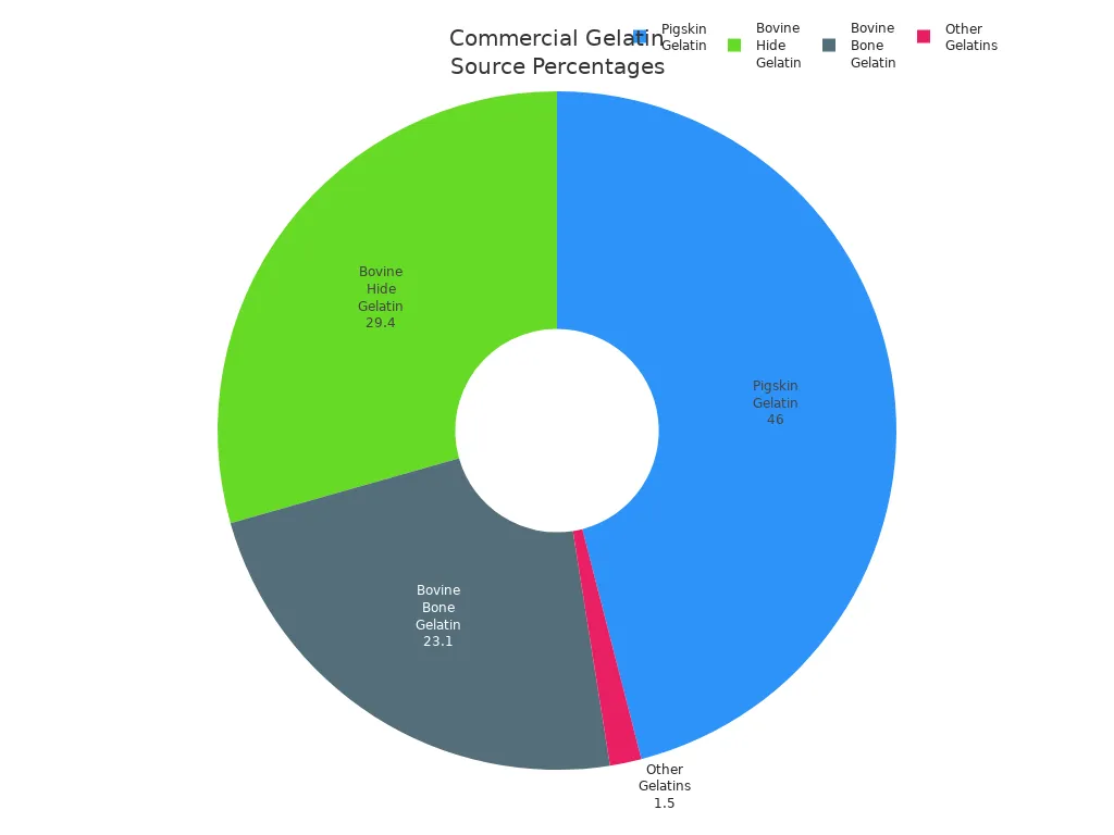 Pie chart showing percentage of gelatin from pigskin, bovine hide, bovine bone, and other sources