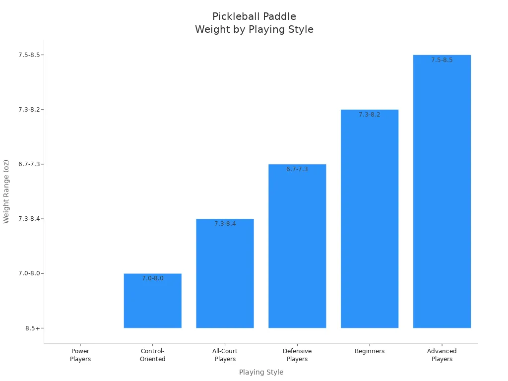Bar chart comparing pickleball paddle weight ranges for different playing styles